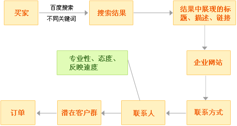 百度競價(jià)介紹